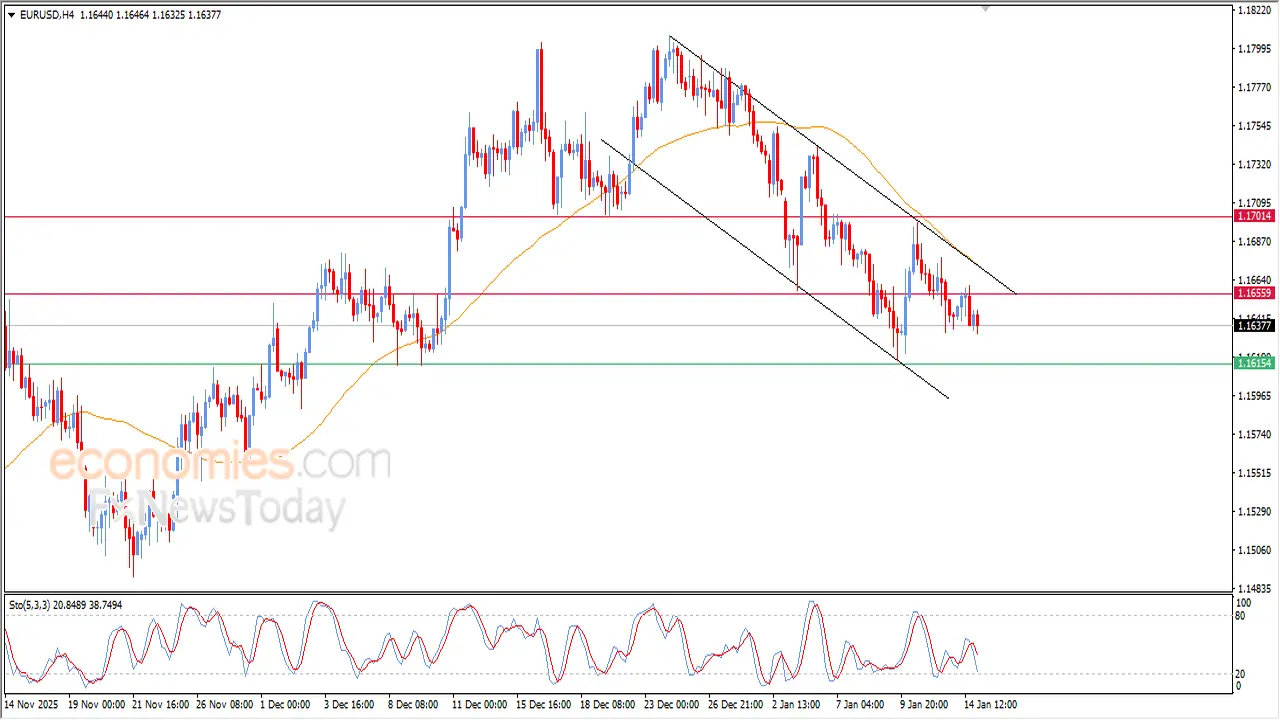 أدنى مستوى لليورو.. تزايد الضغوط البيعية أمام الدولار في تعاملات منتصف يناير ٢٠٢٦
